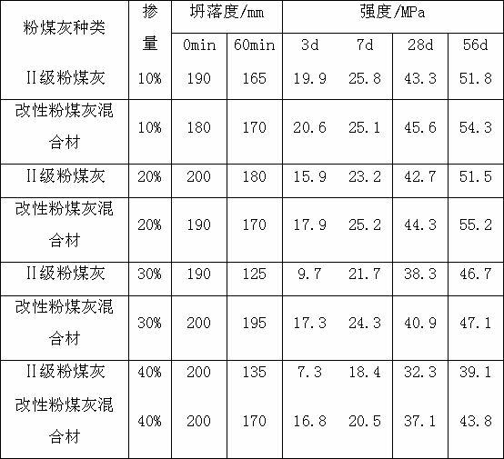 Low grade fly ash mixed slurry used for concrete and preparation method thereof