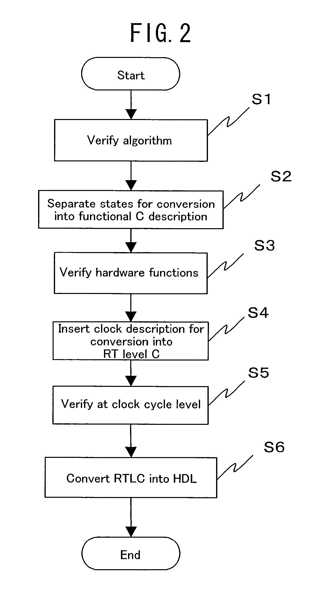 Method of designing a logic circuit utilizing an algorithm based in C language