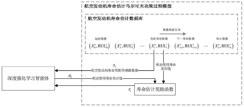 Aero-engine remaining service life estimation method based on deep reinforcement learning