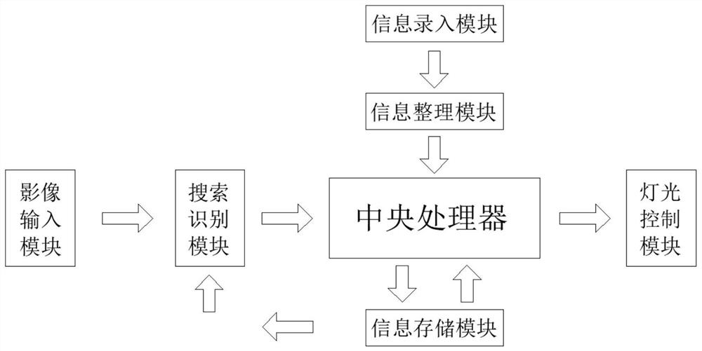 Collaborative demonstration system for stage creation display