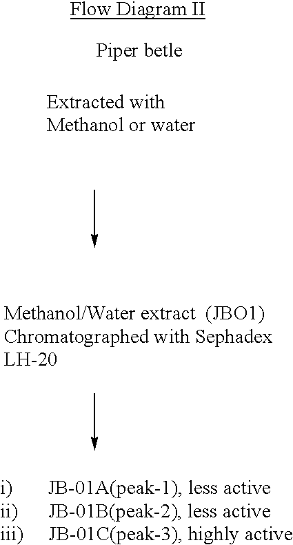 Herbal composition of blend of active components prepared from murrya koenigii and piper betle useful for blocking of 5 lipoxygenase activity leading to the inhibition of leukotriene synthesis, suppression of interleukin-4 production, and enhancement of gamma interferon release