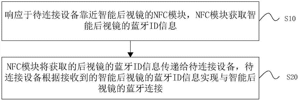 Intelligent rearview mirror achieving Bluetooth connection based on NFC and connecting method thereof