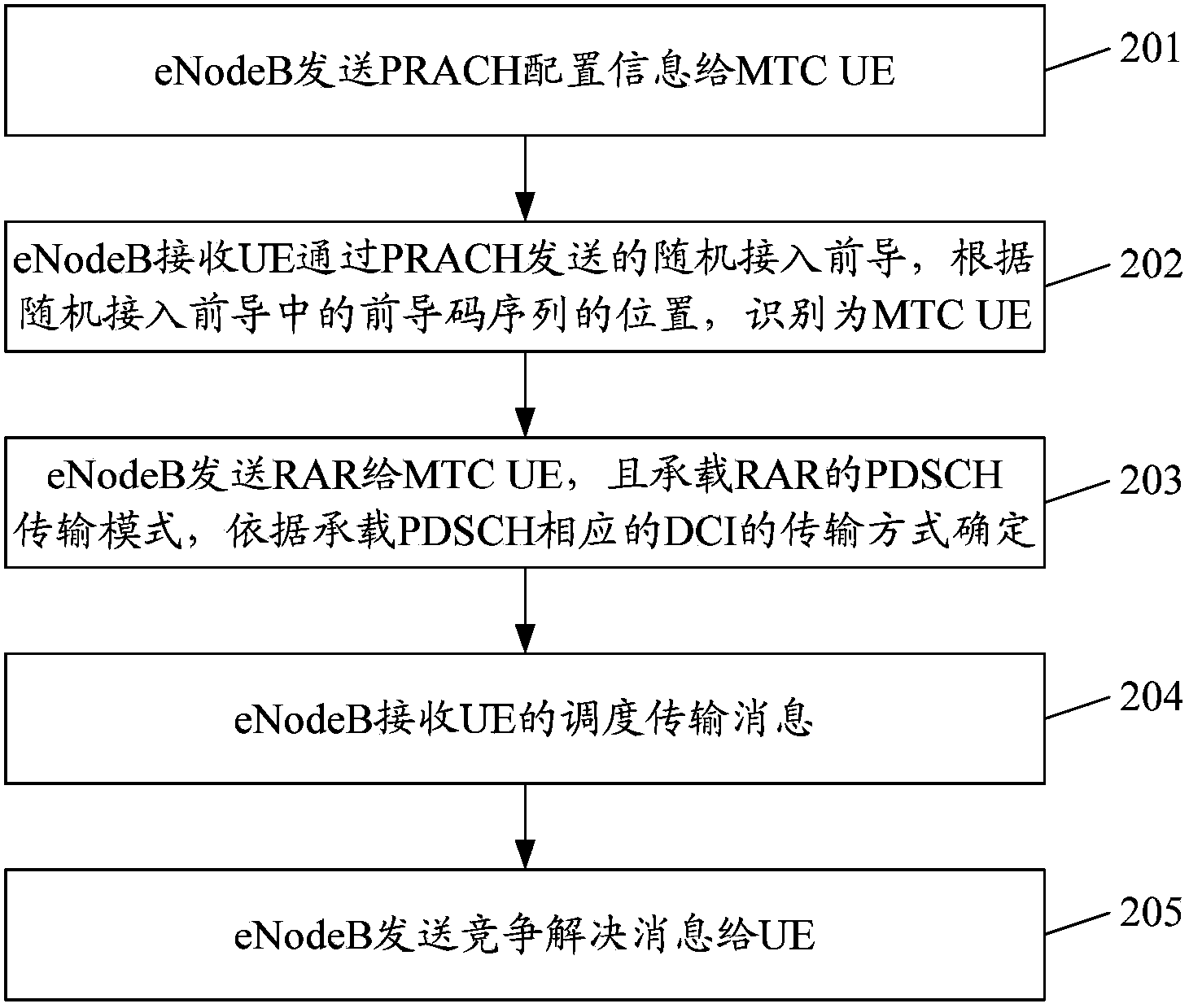 Method for MTC UE to have access to LTE system and evolution base station