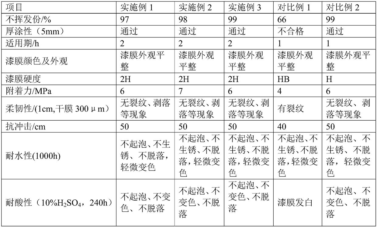 Heavy-load resistance and corrosion-resistance waterborne polyurethane floor coating and preparation method thereof