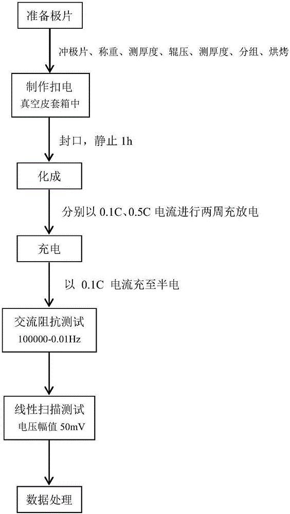 Method for testing optimal compaction density of lithium ion battery lithium iron phosphate positive plates