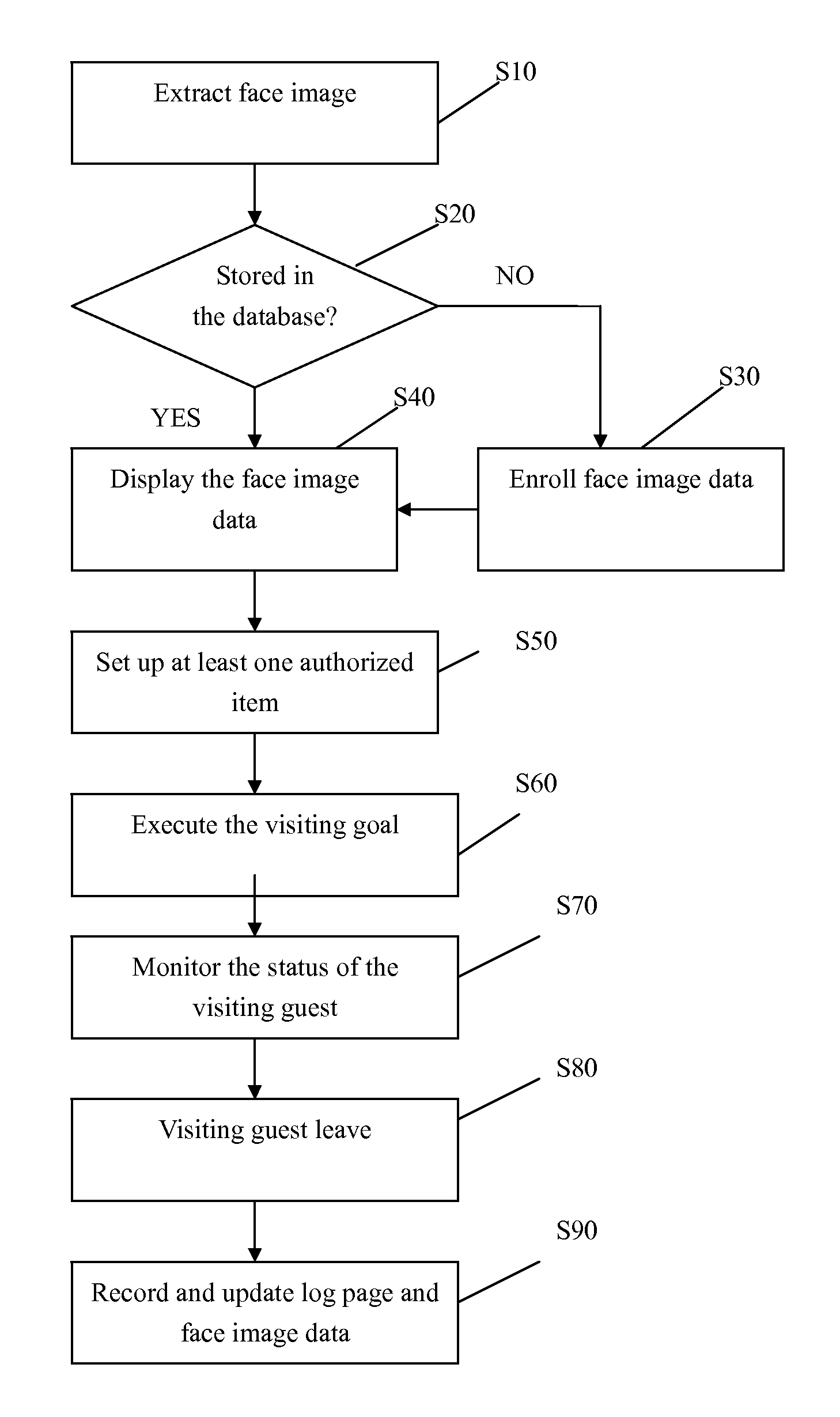 Method of managing visiting guests by face recognition