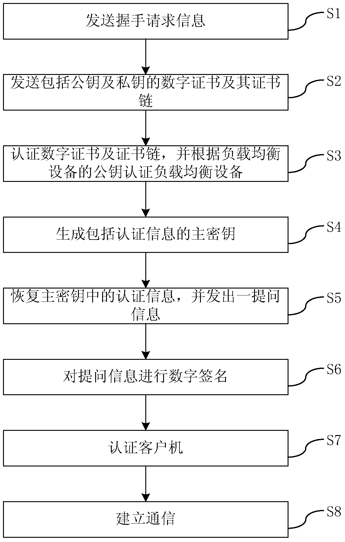 SSL-based method and system for establishing communication