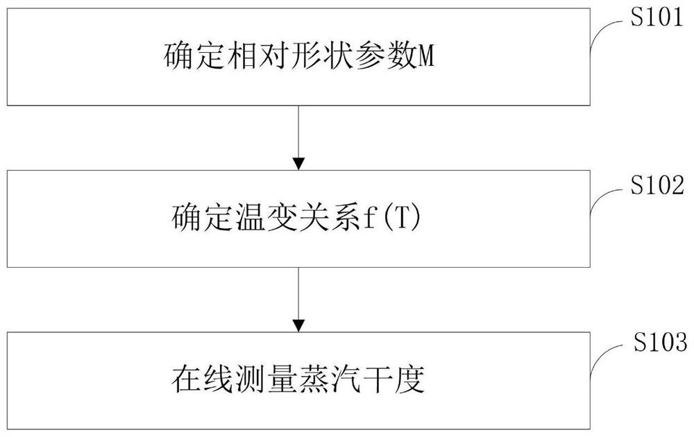 A system and method for on-line monitoring of high temperature and high pressure steam dryness