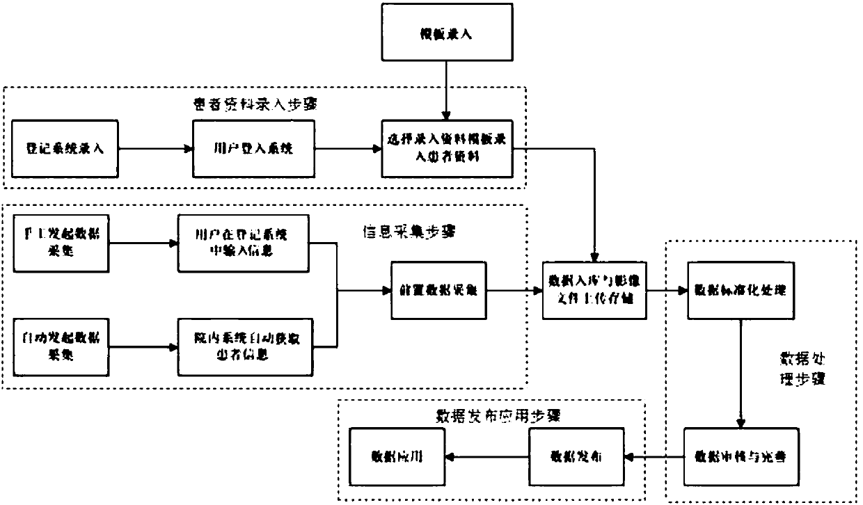 Brain tumor medical record information collection method