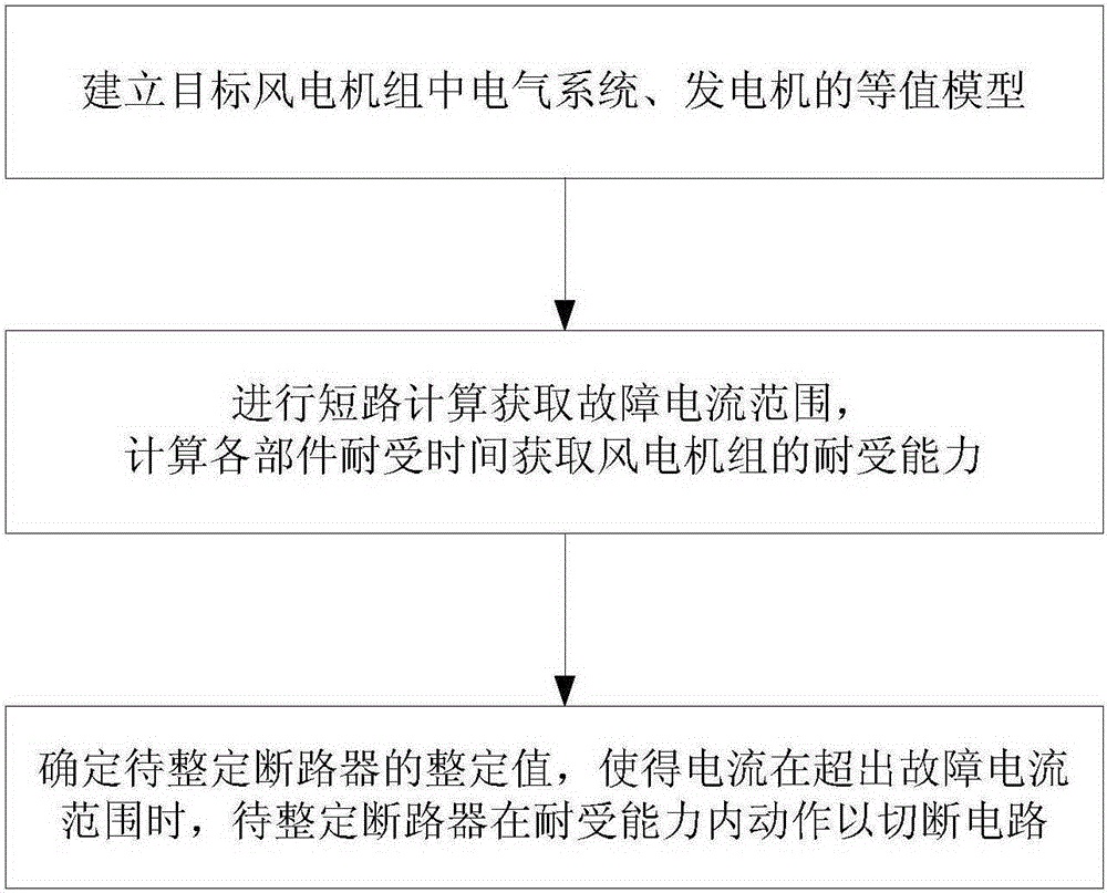 Parameter setting method for wind turbine set circuit breaker