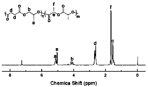 Catalyst system for preparing block polymer and method for catalytic synthesis of block polymer