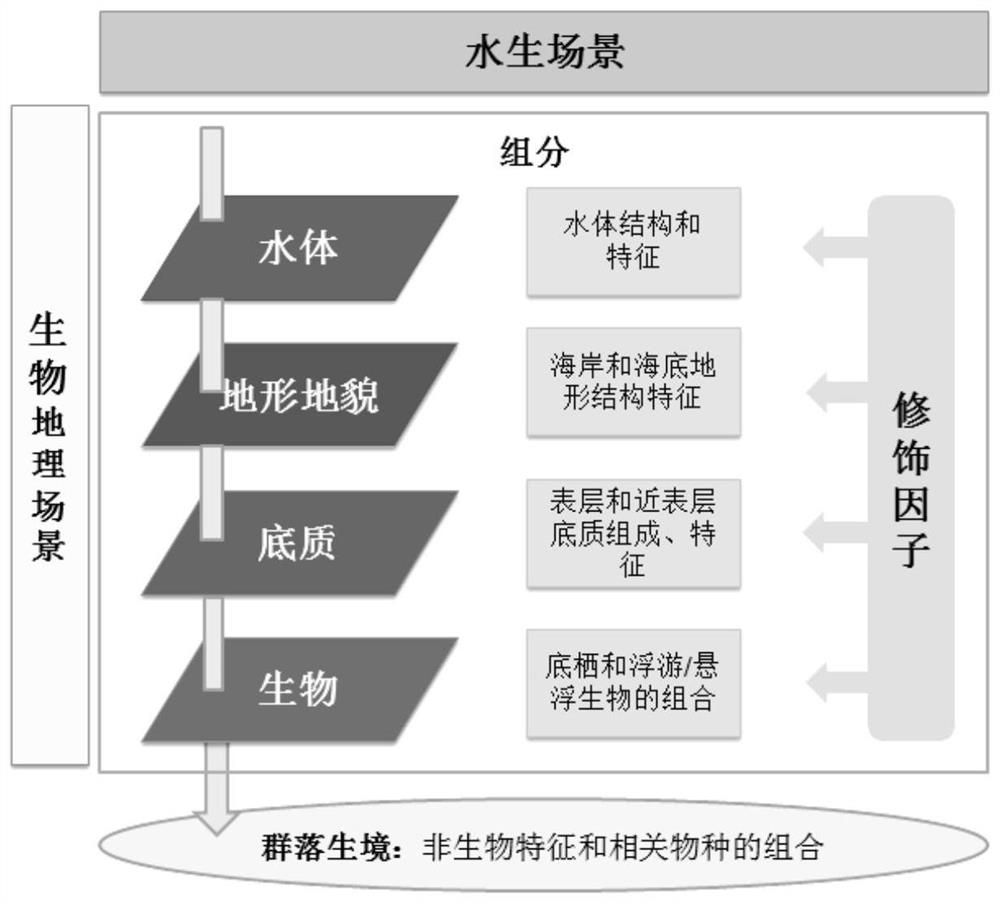 Marine ecology classification method