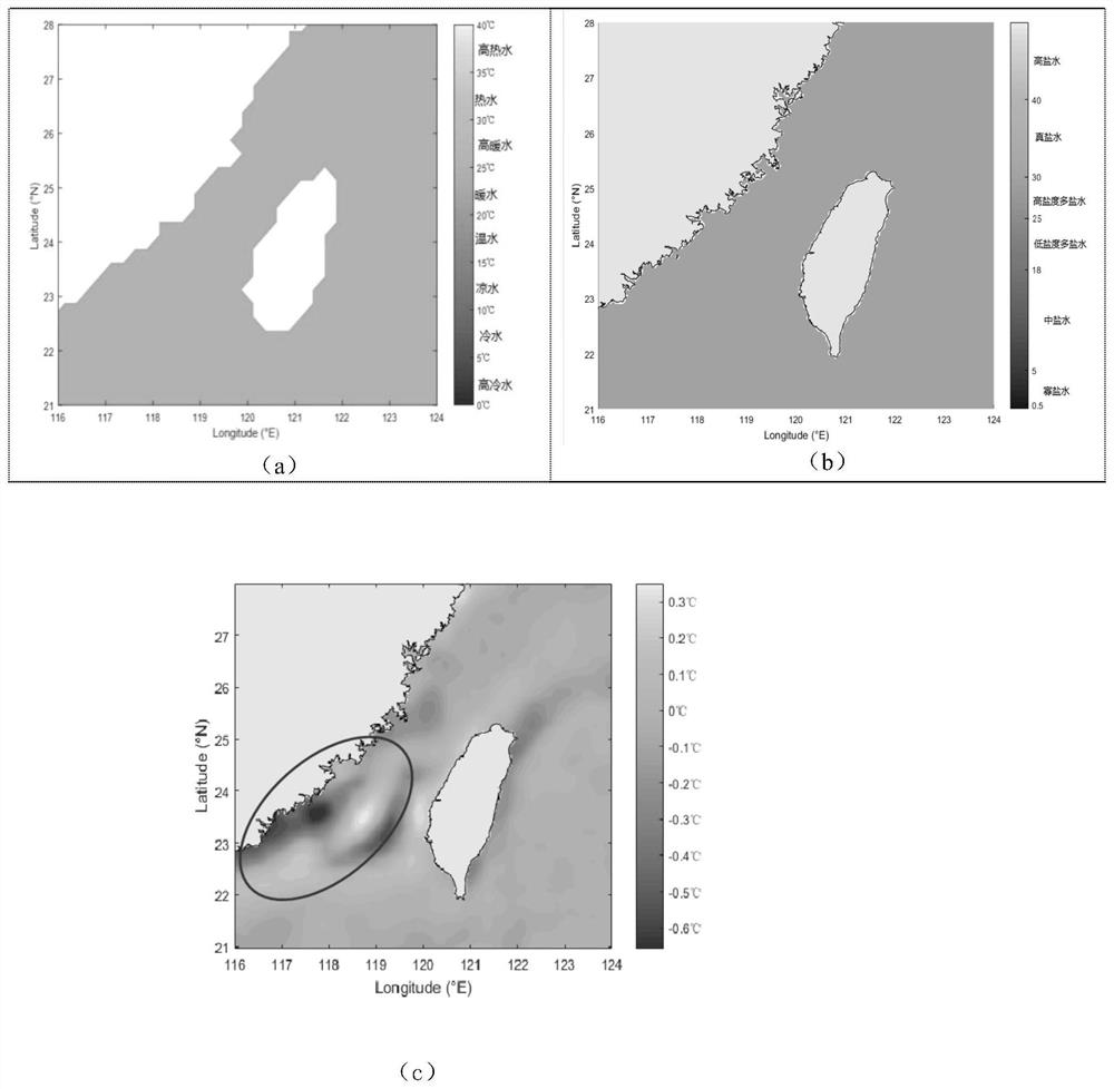 Marine ecology classification method