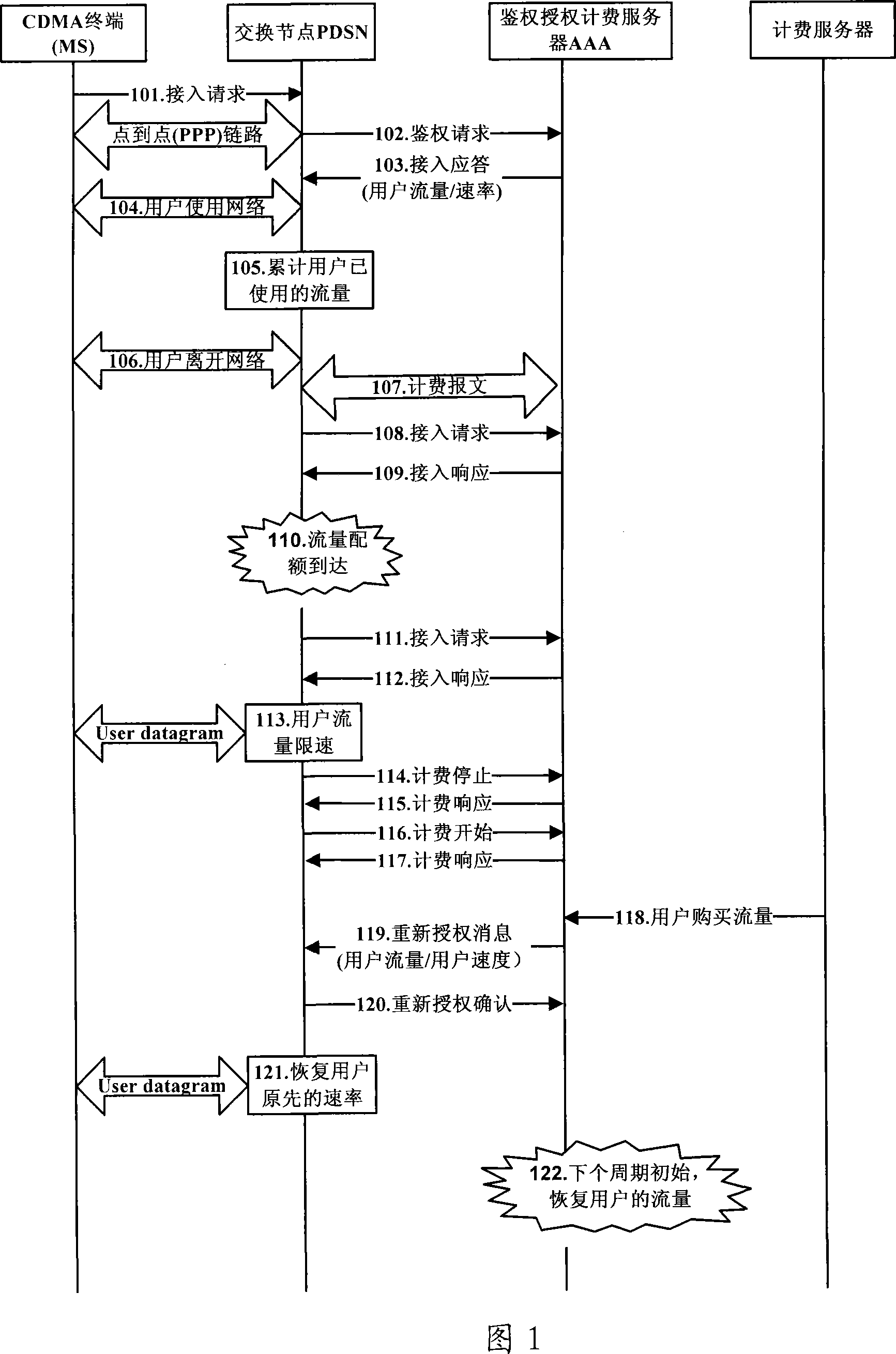 Method and system for controlling velocity based on flux