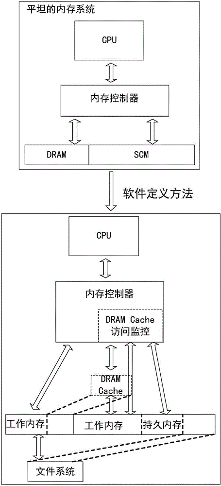 Software-defined heterogeneous hybrid memory management method