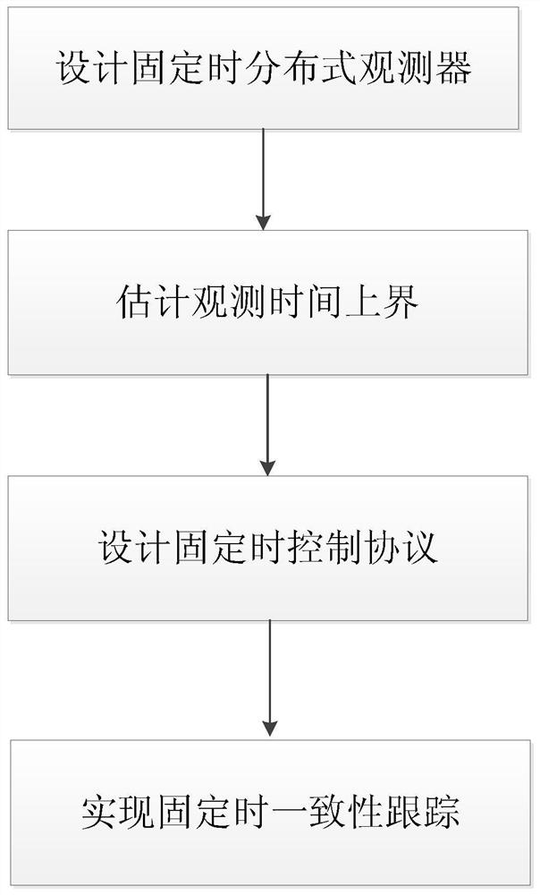 A fixed-time consistency tracking method for second-order multi-agent systems with directed communication