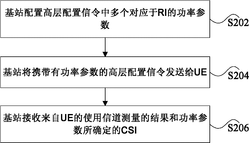 Channel state information (CSI) processing method, device and system