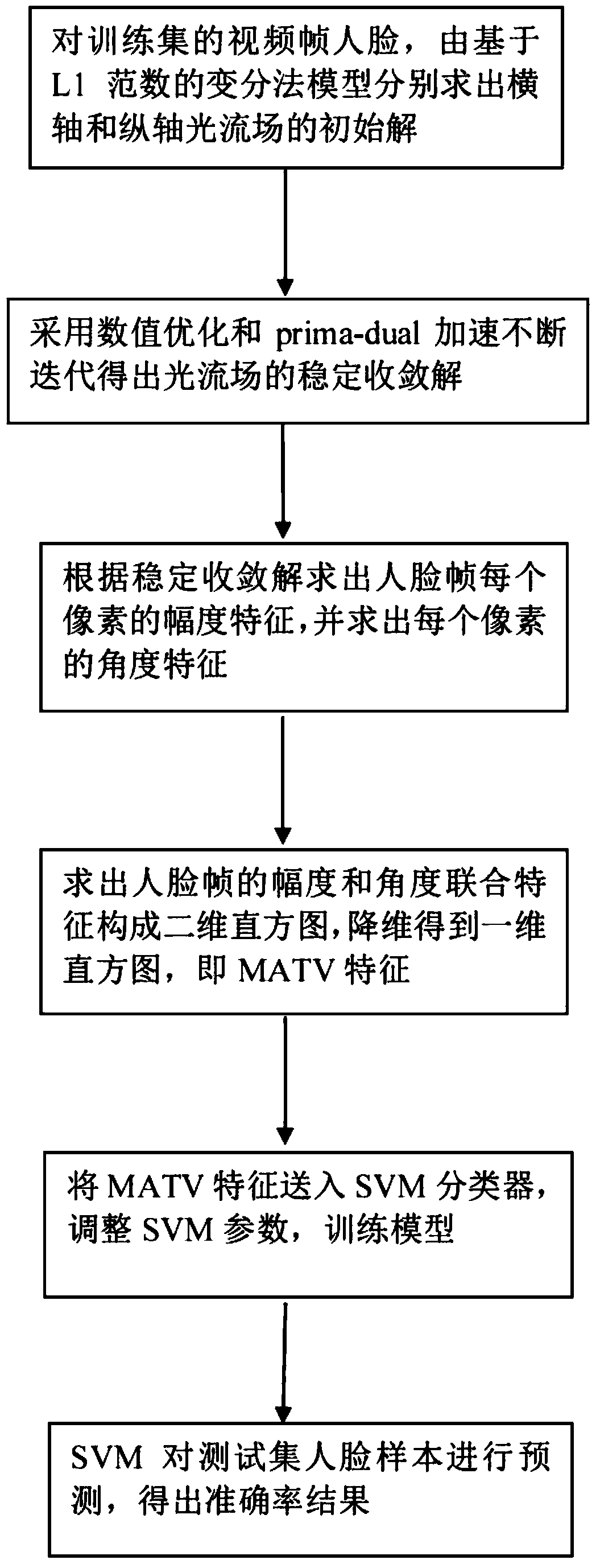 A Face Liveness Detection Method Based on Matv Feature