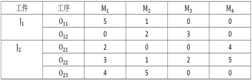 Hybrid genetic algorithm for solving multi-objective flexible job-shop scheduling problem