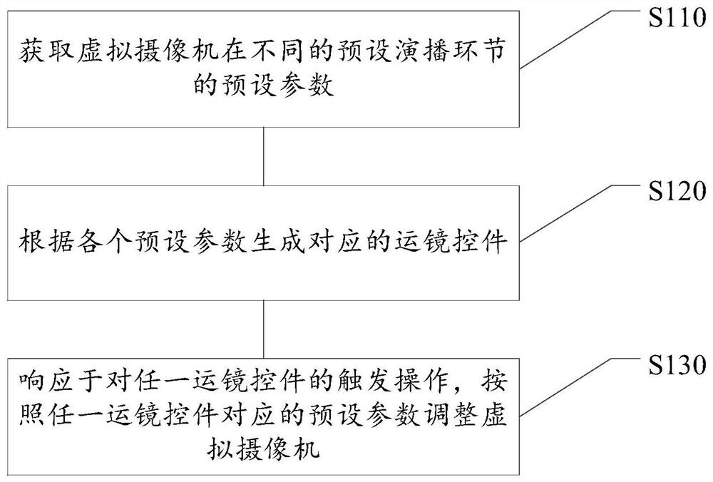 Control method and device of virtual camera in virtual studio, implementation method of virtual studio, virtual studio system, computer readable storage medium and electronic equipment