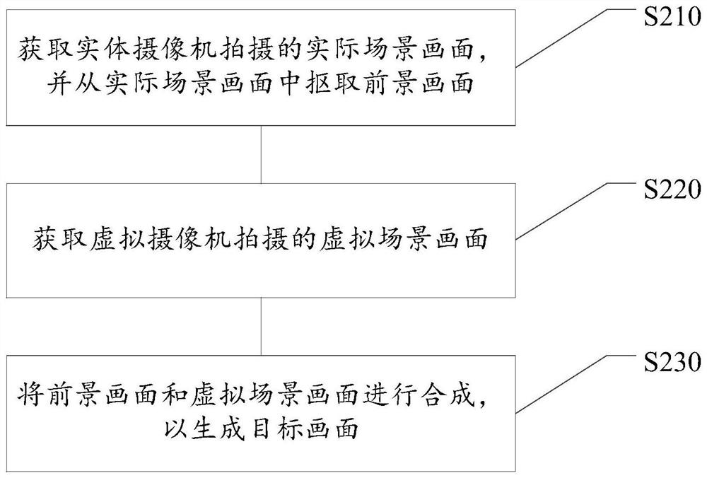 Control method and device of virtual camera in virtual studio, implementation method of virtual studio, virtual studio system, computer readable storage medium and electronic equipment