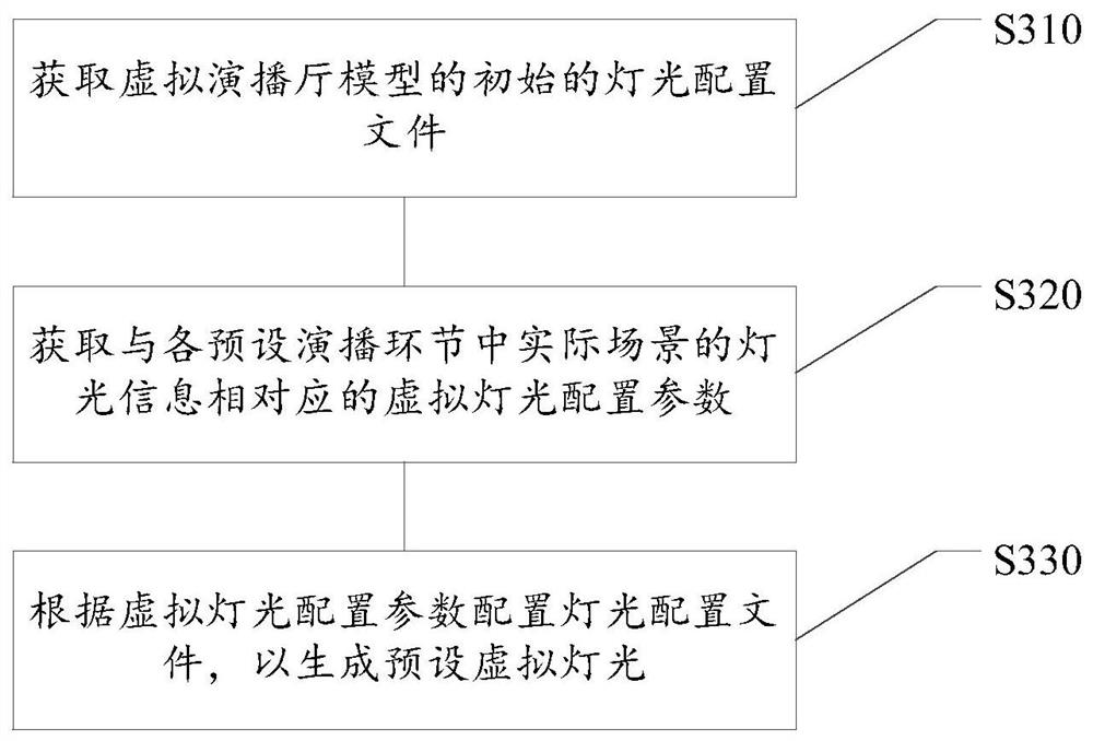 Control method and device of virtual camera in virtual studio, implementation method of virtual studio, virtual studio system, computer readable storage medium and electronic equipment