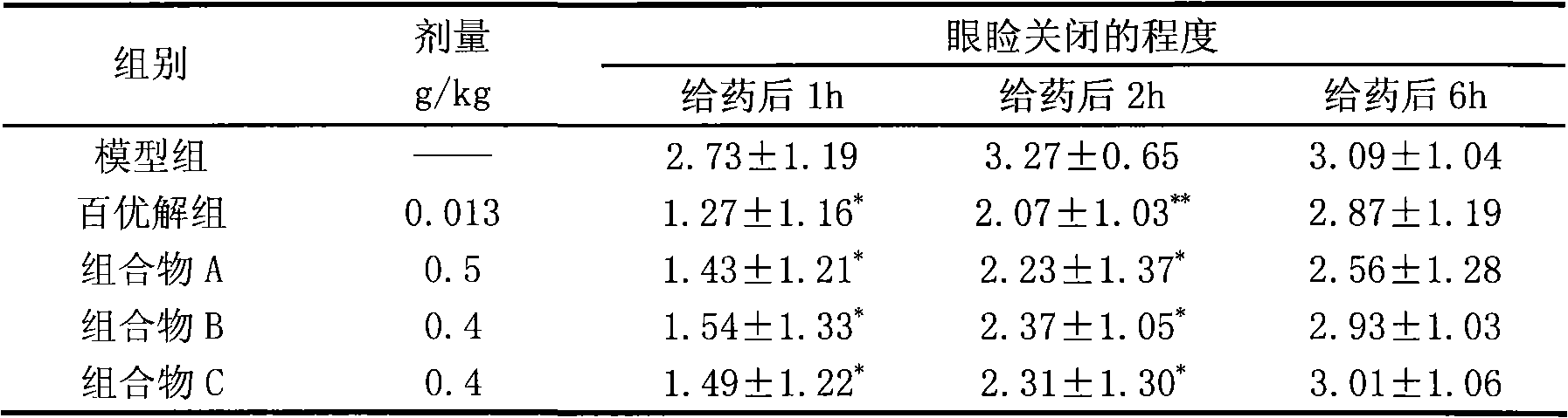 Chinese medicinal composition for treating tristimania