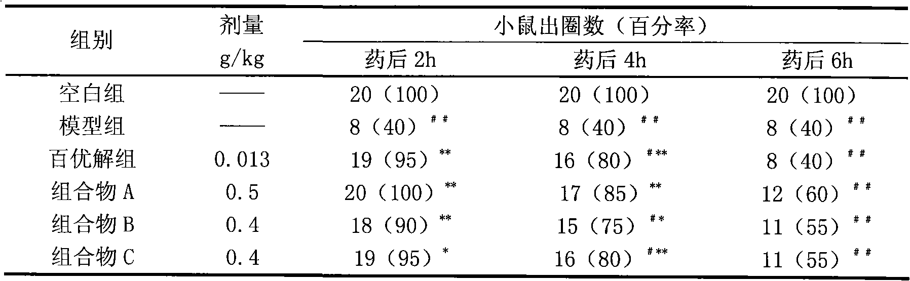 Chinese medicinal composition for treating tristimania