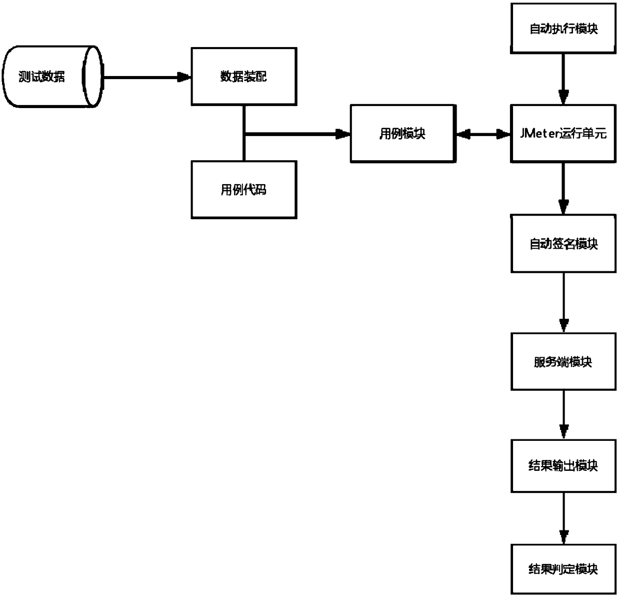 interface automatic test method based on JMeter and Jenkins and a device thereof