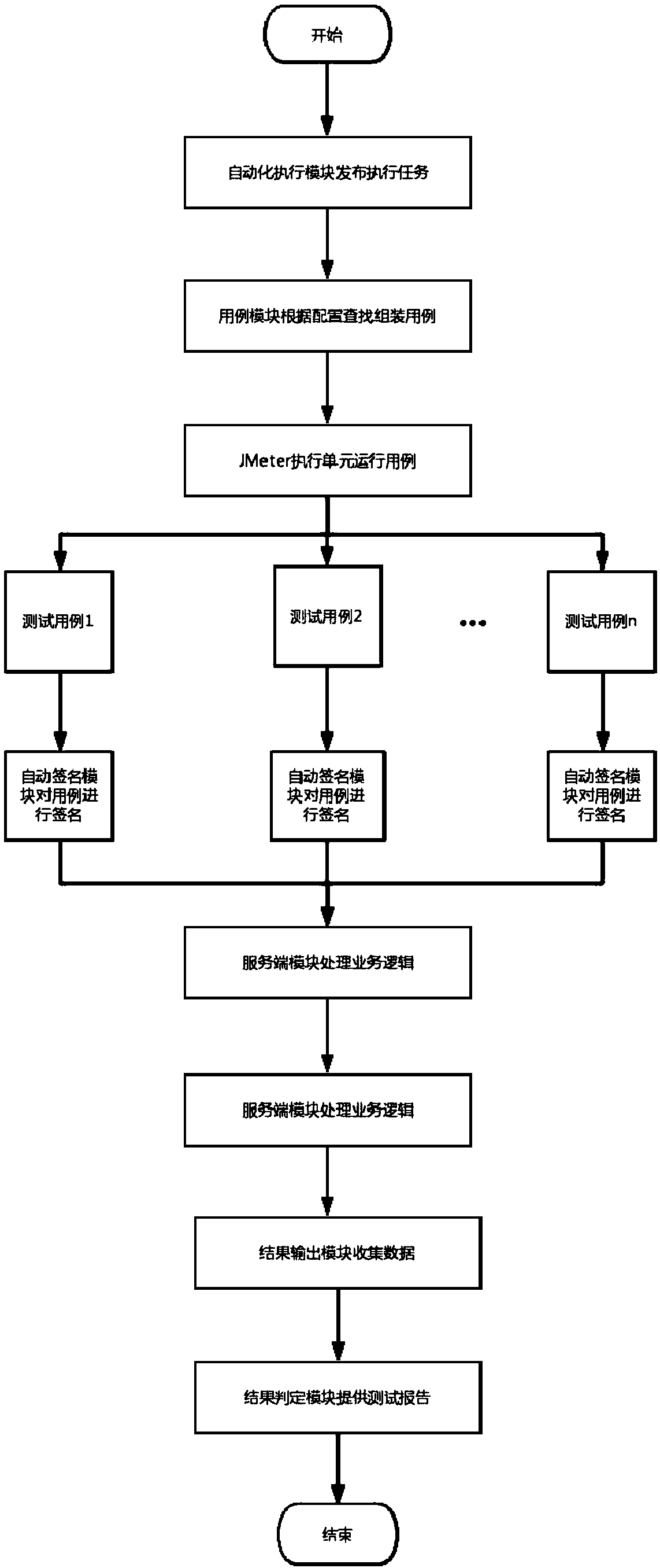 interface automatic test method based on JMeter and Jenkins and a device thereof