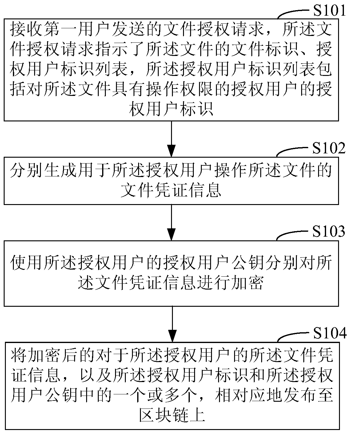 File authorization access method, device and system based on block chain