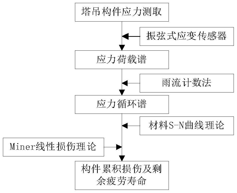 A fatigue life management system and application of structural components based on the Internet of Things