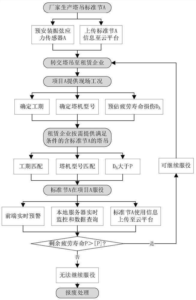 A fatigue life management system and application of structural components based on the Internet of Things