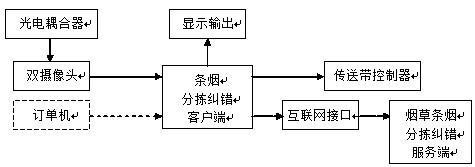 Intelligent error correcting system for cigarette sorting