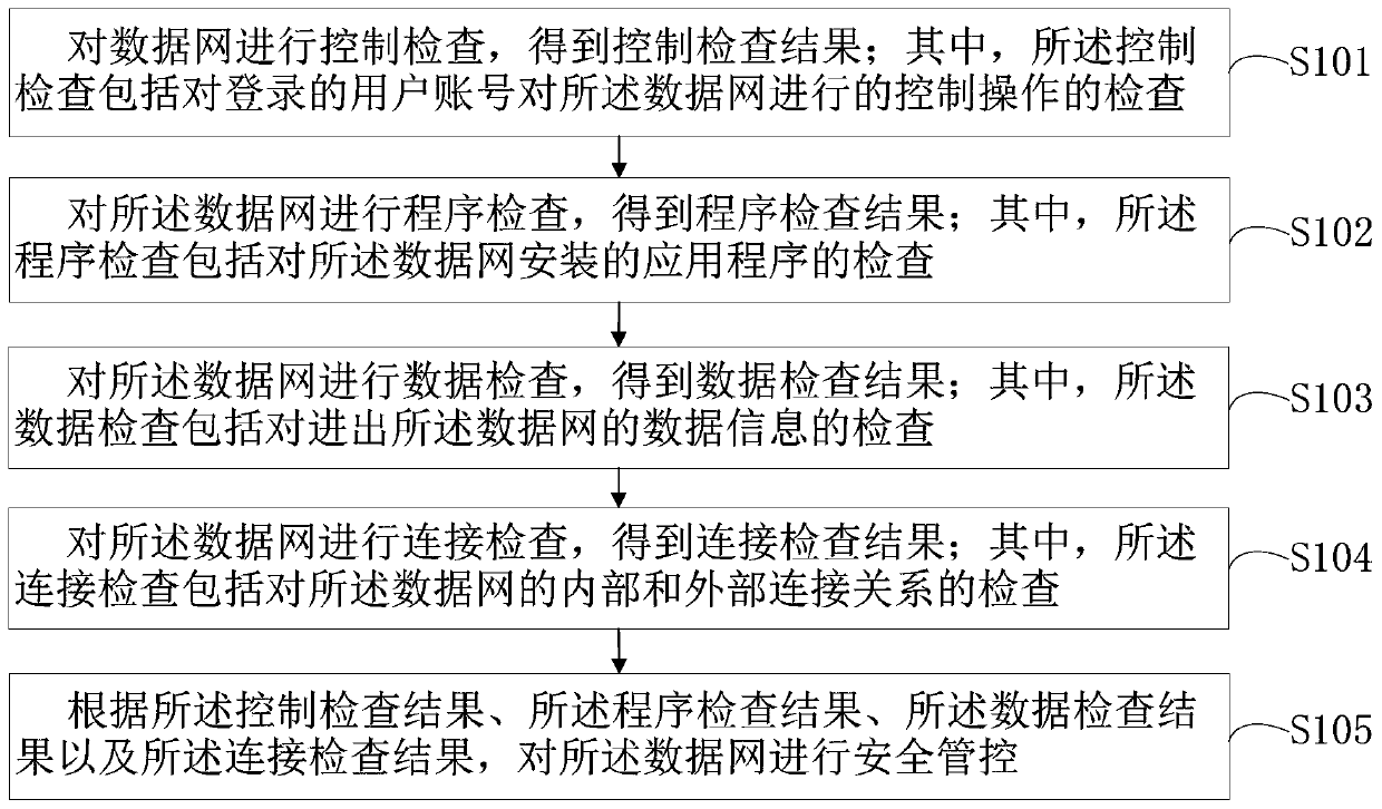 Data network security protection method and device, computer equipment and storage medium