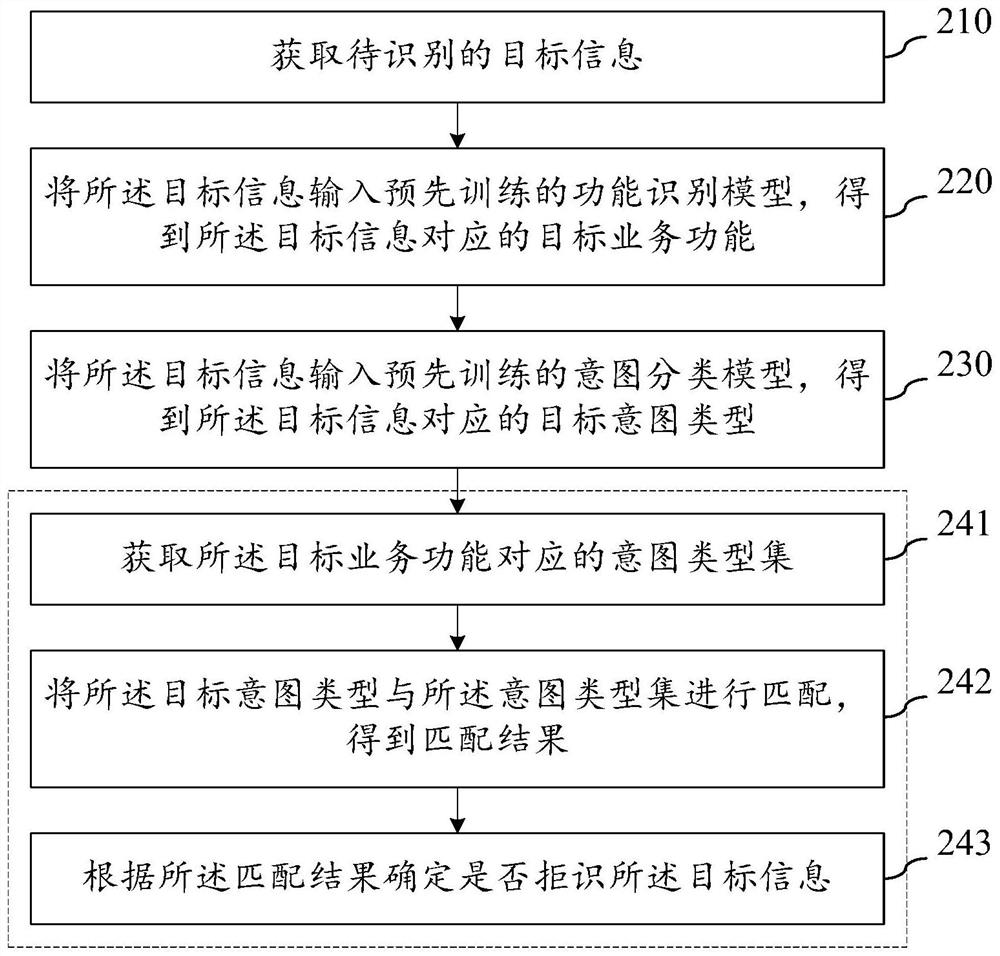 Rejection method and device, equipment and storage medium