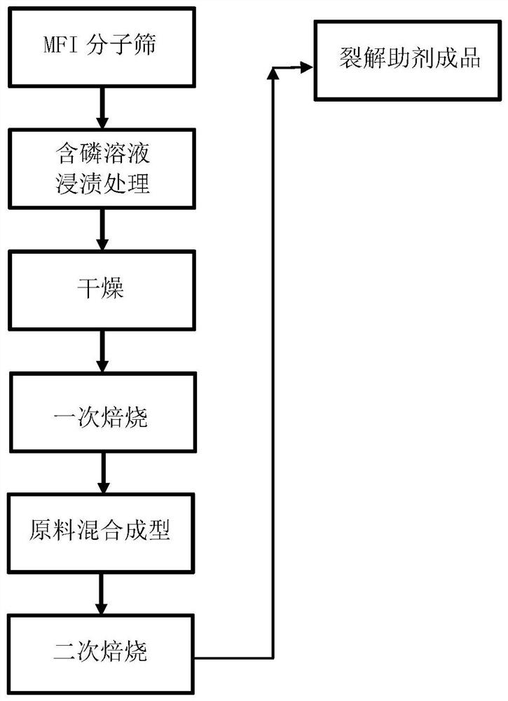 Preparation method and preparation system of catalytic cracking aid