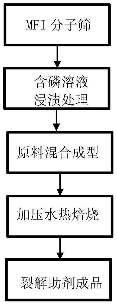 Preparation method and preparation system of catalytic cracking aid