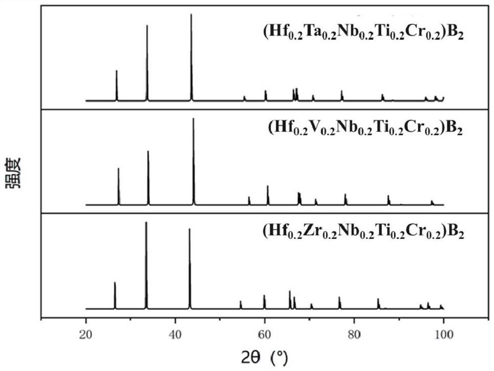 Ultrahigh-temperature high-entropy boride ceramic powder and preparation method thereof