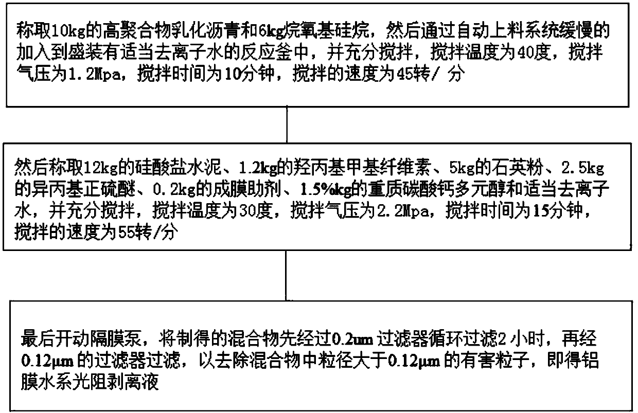 Polymer silicate cement waterproof coating and method for preparing same