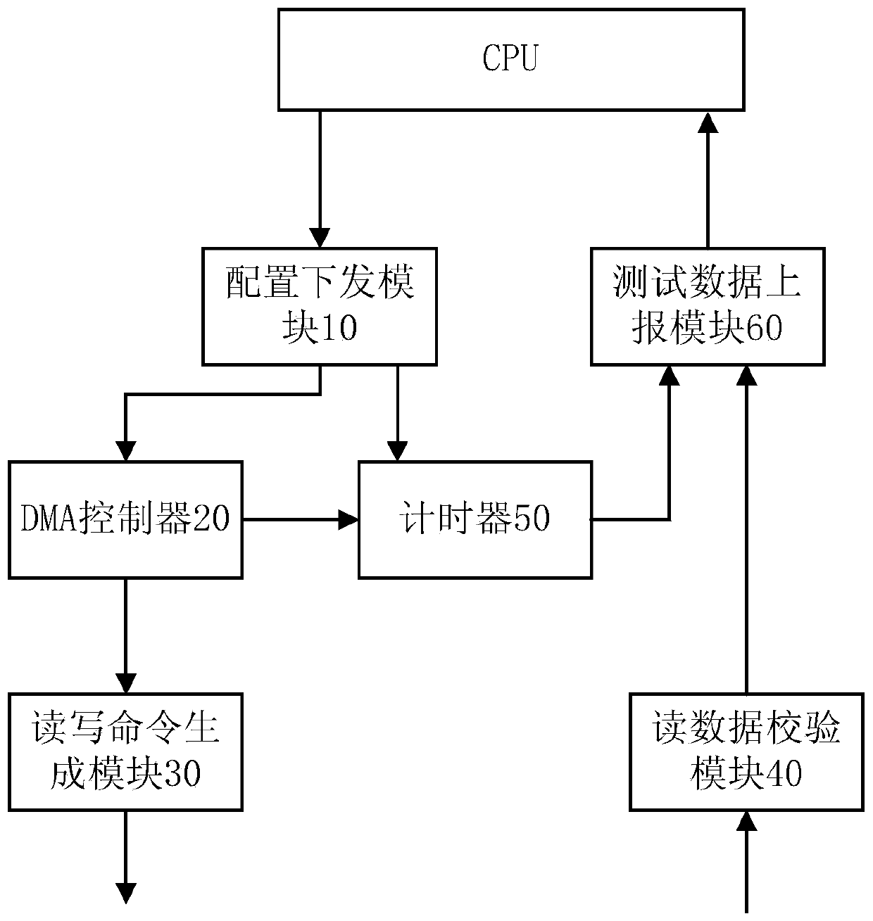 Device and method for realizing automatic reading and writing test of ddr interface based on fpga