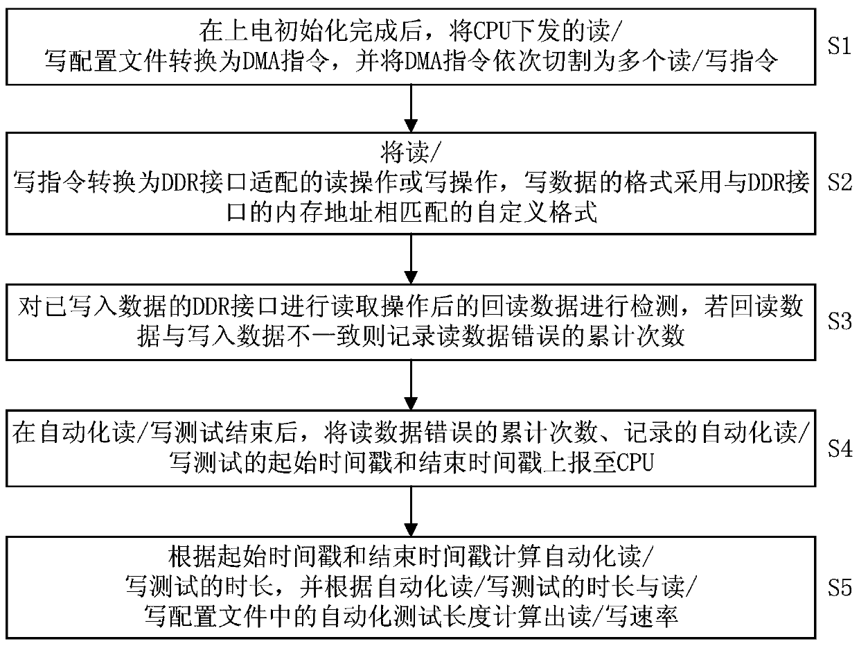 Device and method for realizing automatic reading and writing test of ddr interface based on fpga