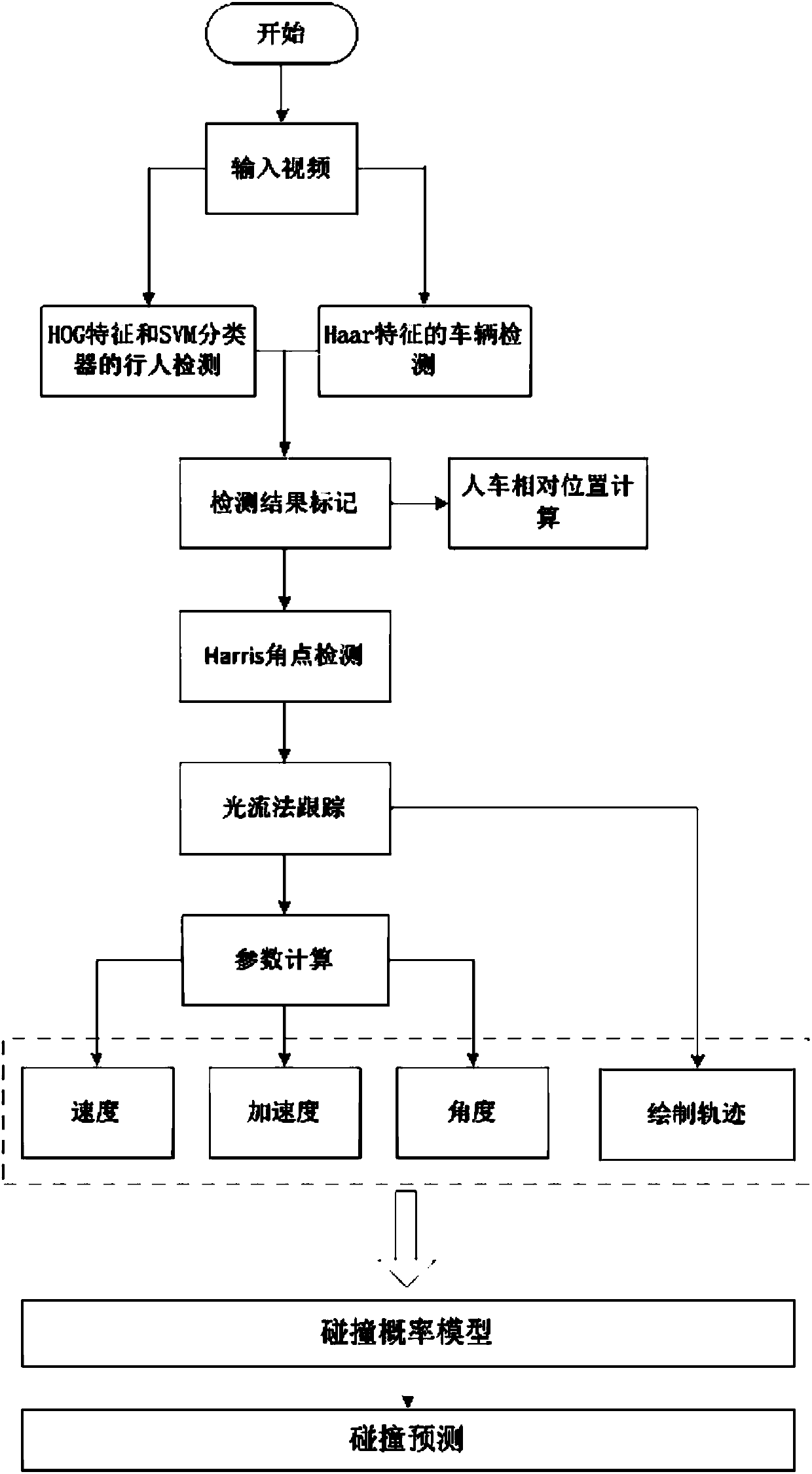 Intersection pedestrian and motor vehicle collision prediction method based on video detection