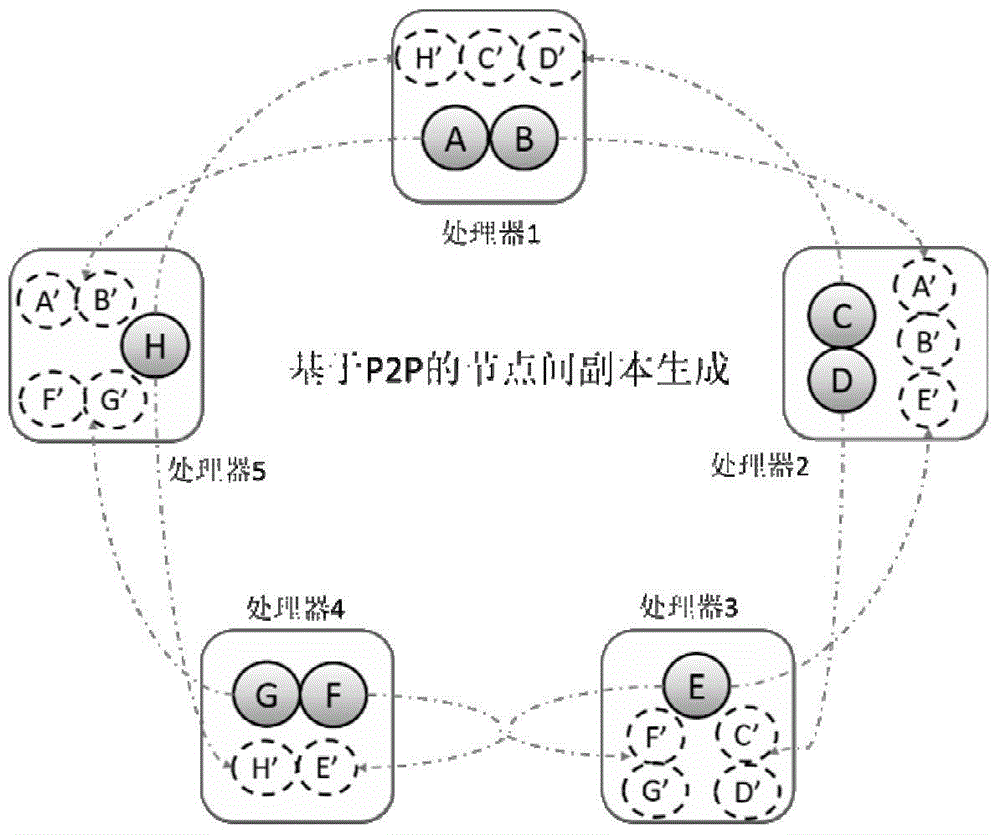 Dynamic fault-tolerant method and dynamic fault-tolerant system based on P2P in distributed parallel graph processing