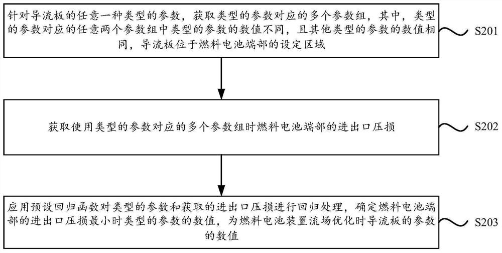 Flow field optimization method and device and storage medium