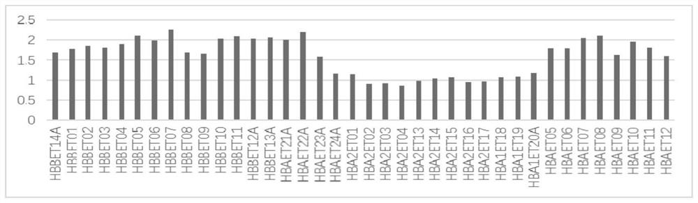 High-throughput library construction kit and library construction method for detecting thalassemia gene mutation