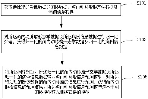 A method, device and equipment for predicting intracranial aneurysm information