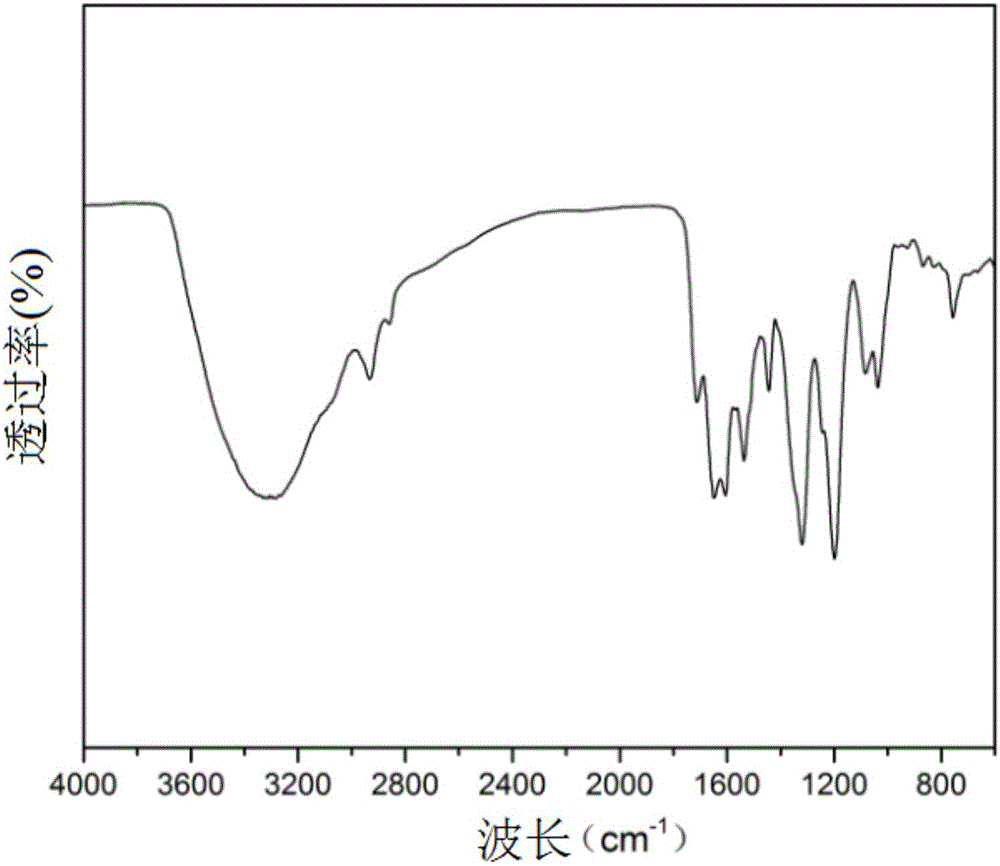 Method for preparing composite nanofiltration membrane by tannic acid/Fe&lt;3+&gt; cocoating