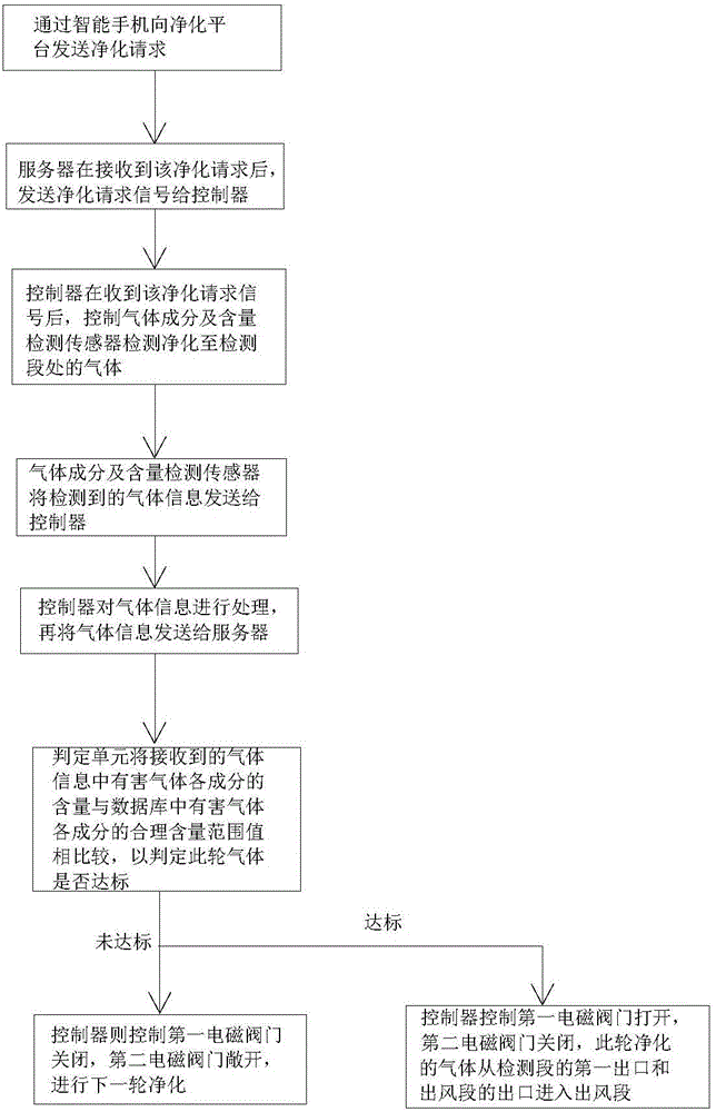 Efficient and intelligent purifying method