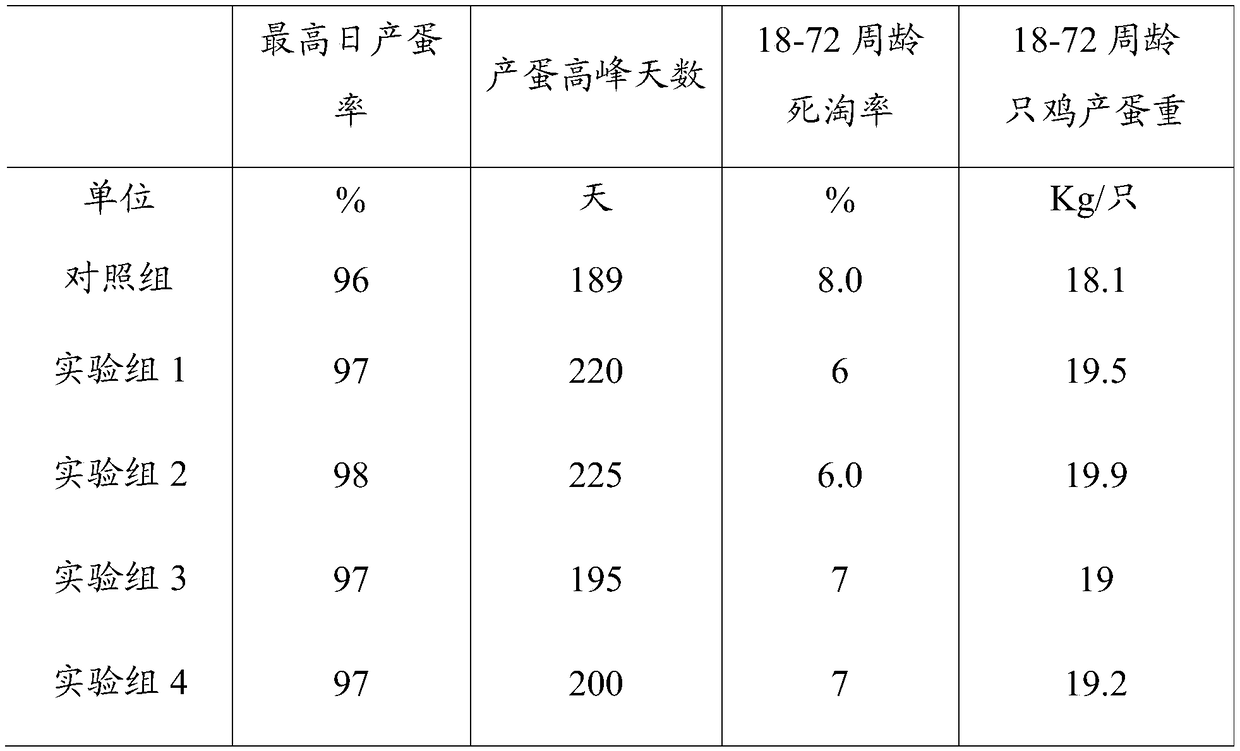 Pure plant feed for laying hens and preparation method thereof